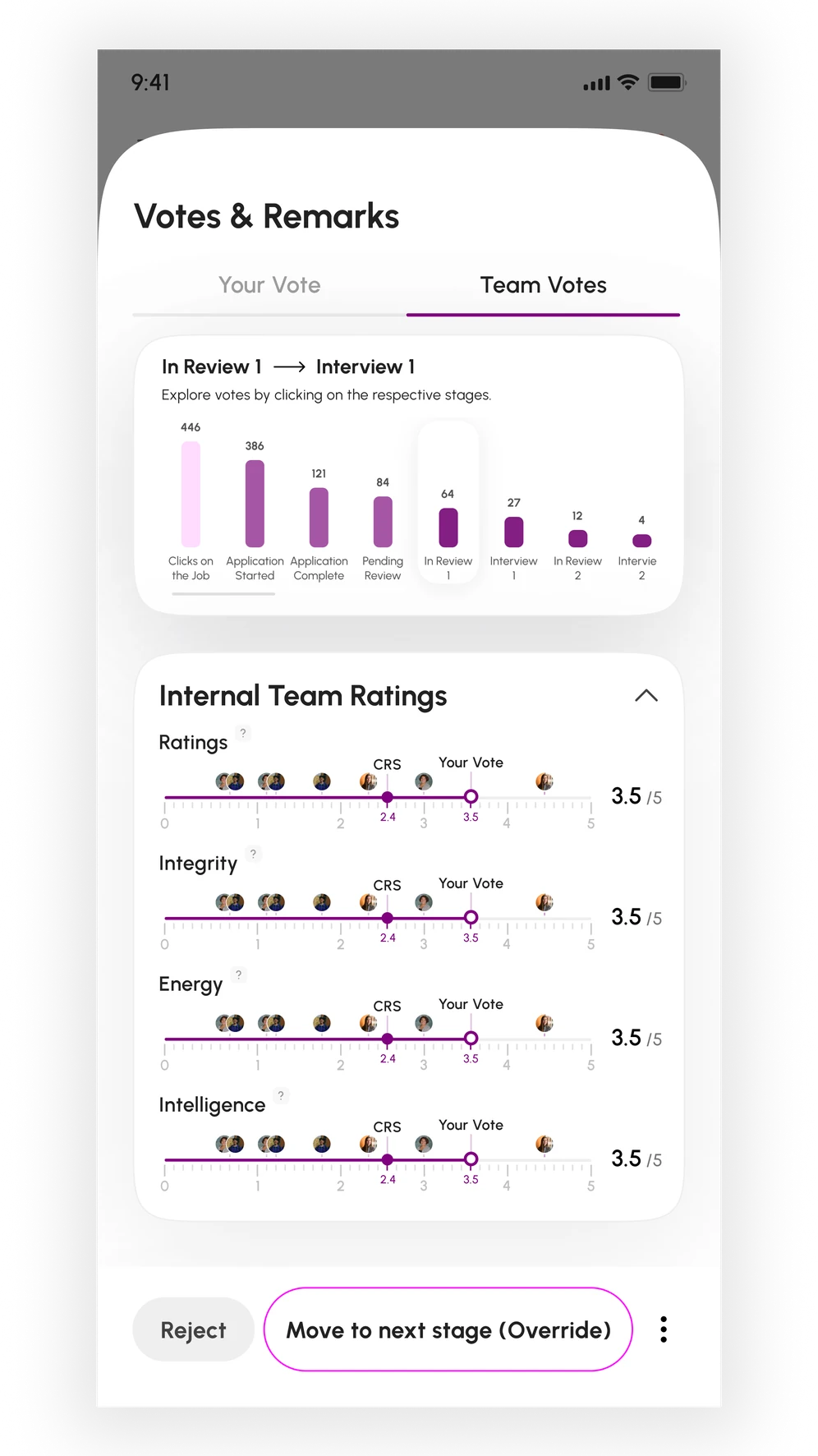 Sorcrr team votes plotted against Career Rank Score